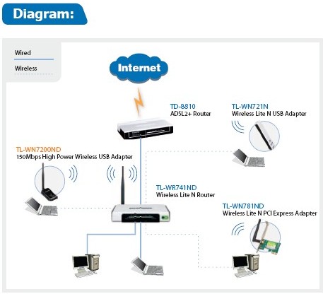 USB WIFI TPLINK TL-WN7200ND, USB TL-WN7200ND, BÁN USB WIFI TL-WN7200ND